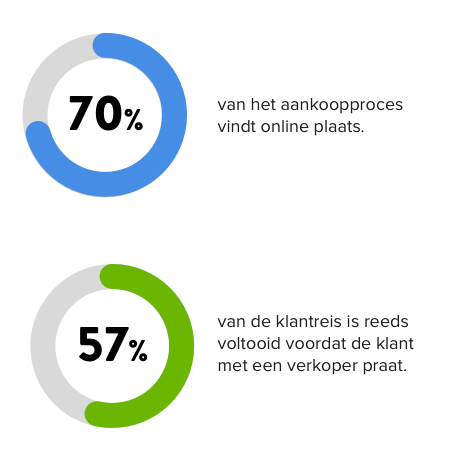 Online aankoopproces vind 70% online plaats