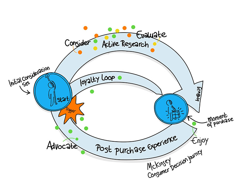 Customer journey
