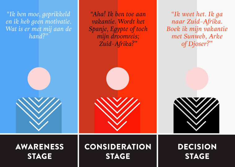 de buyer journey uitgelegd aan de hand van drie voorbeelden