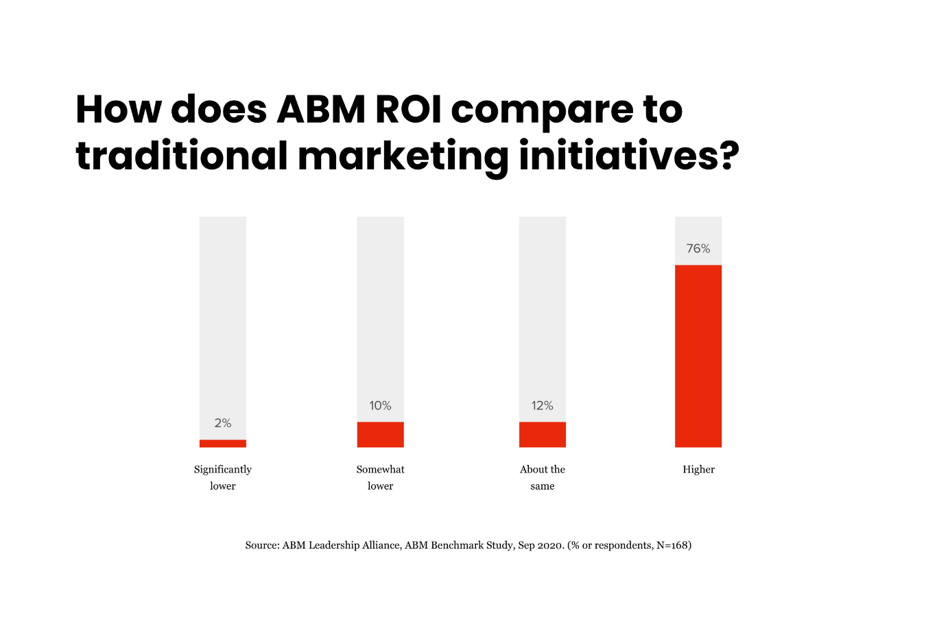 [ Insert Image With Survey Results from the ABM Leadership Alliance_How does ABM ROI compare to other activities ]