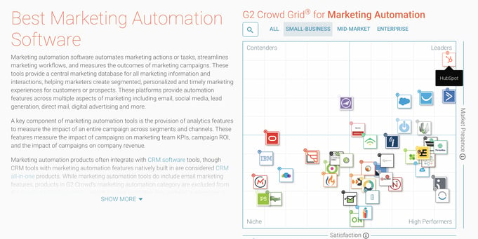 Een uitleg over HubSpot, de beste Marketing Automation Software 