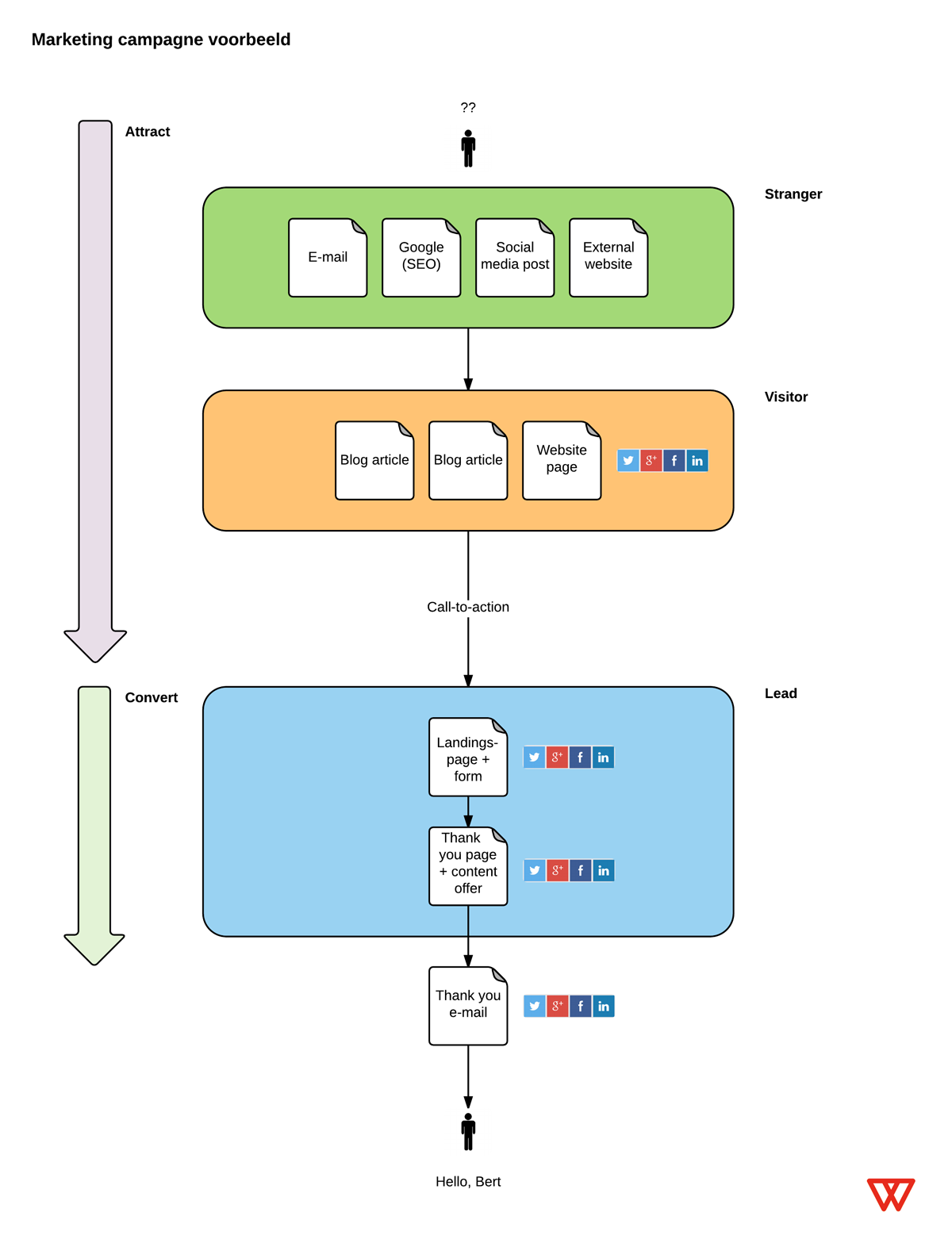 Het proces waarin een onbekende in aanraking komt met contentoffers en op die manier door een funnel wordt geconverteerd naar klant