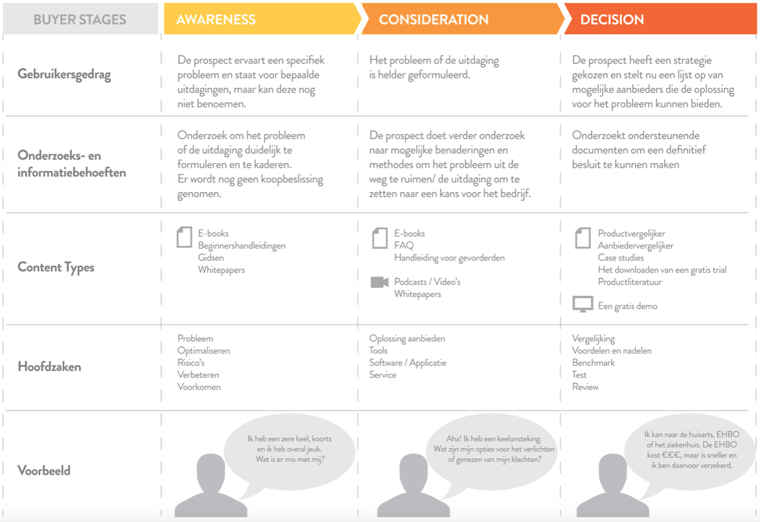 een tabel met daarin belangrijke informatie gespecificeerd per fase van de buyer journey