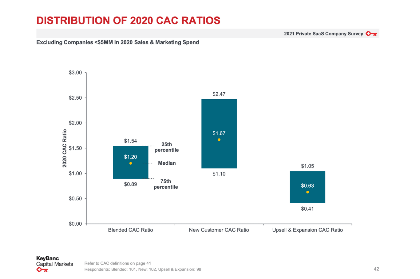 Distribution of 2020 CAC Ratios