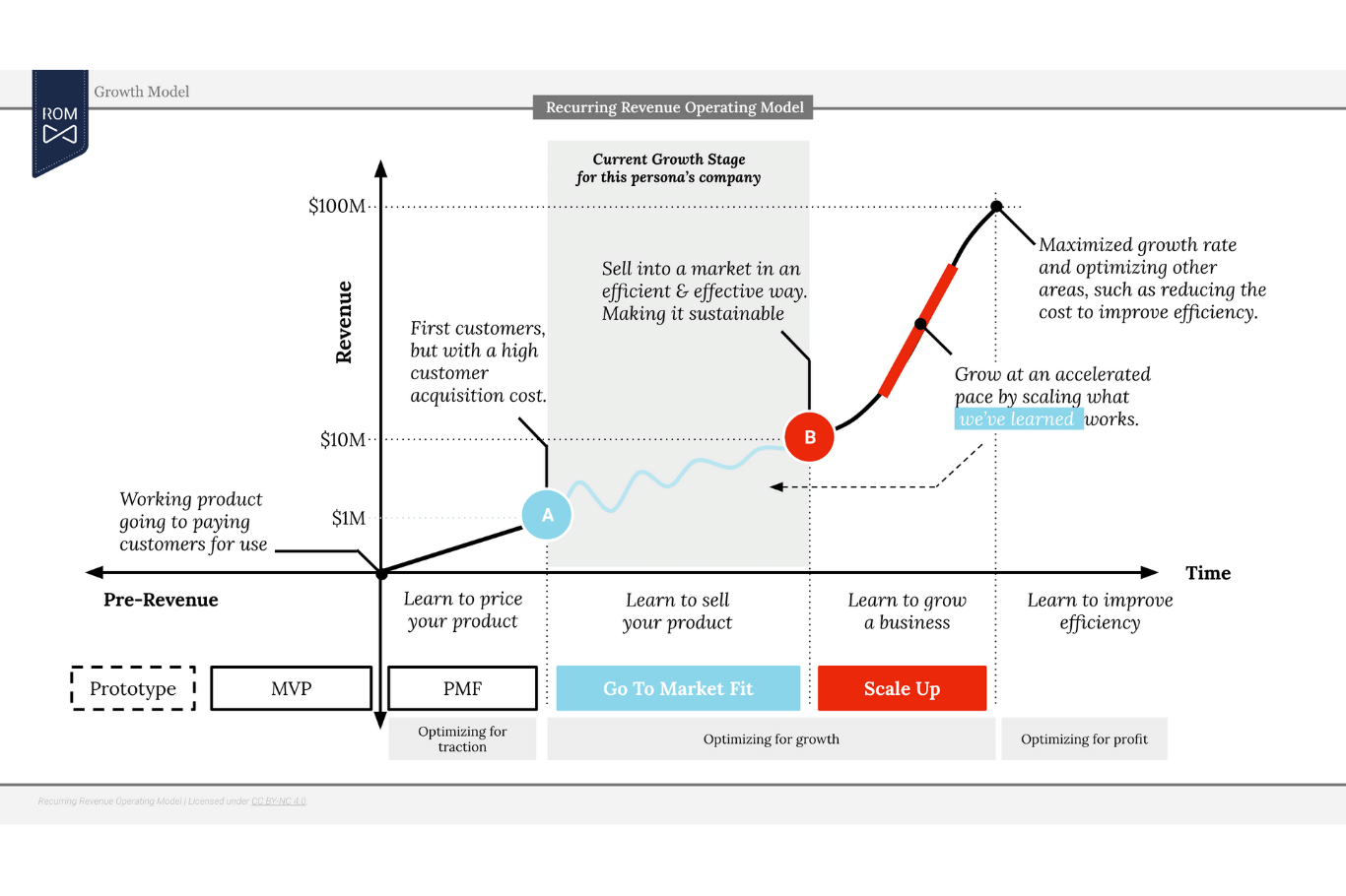 Growth Model