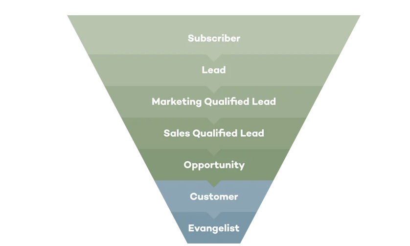 Map Your Customer Journey with HubSpot Life Cycle Stages | CRM Strategy ...