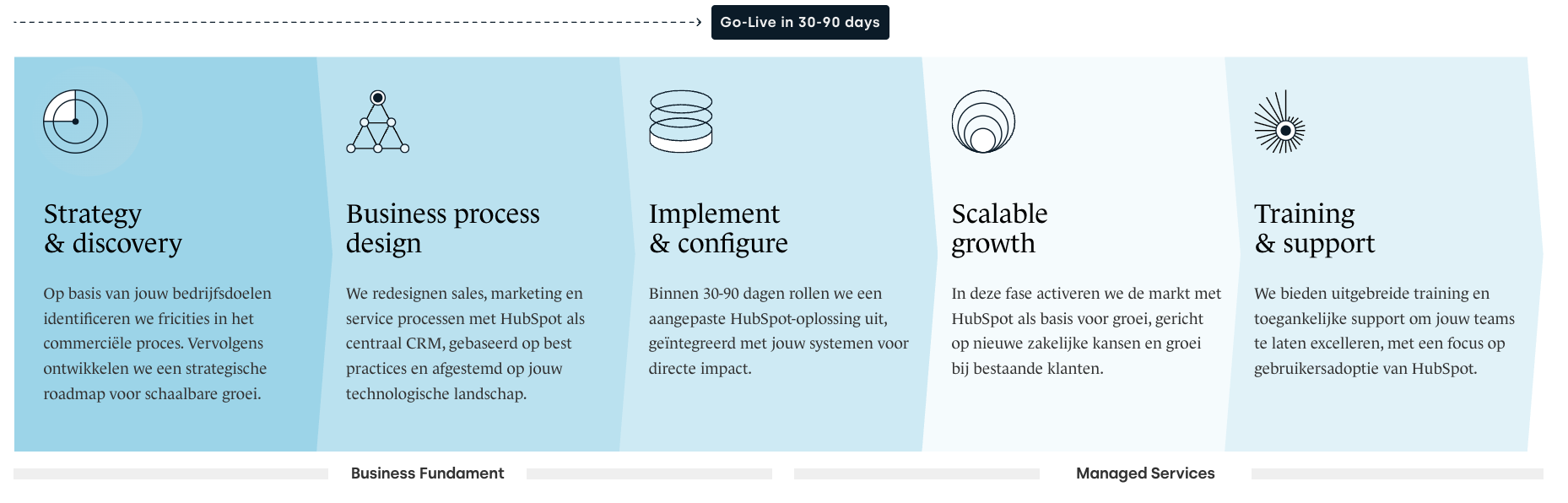 HubSpot implementation approach