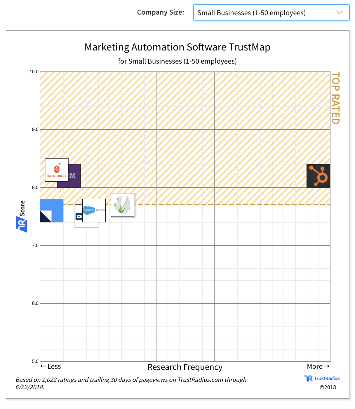 Beste Marketing Automation platforms