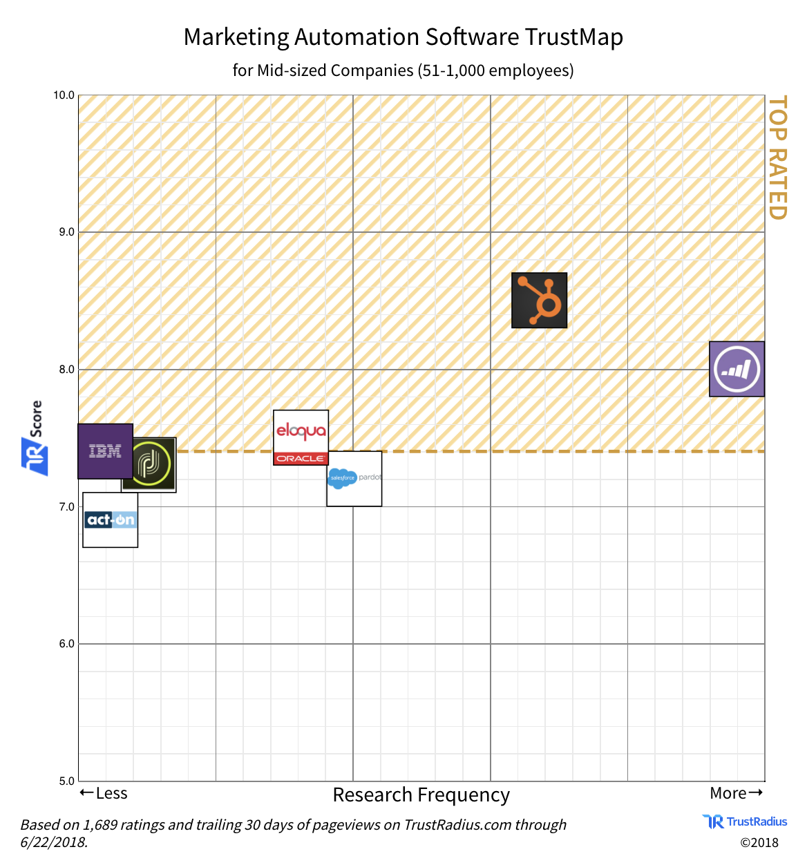 Marketing platform voor automation
