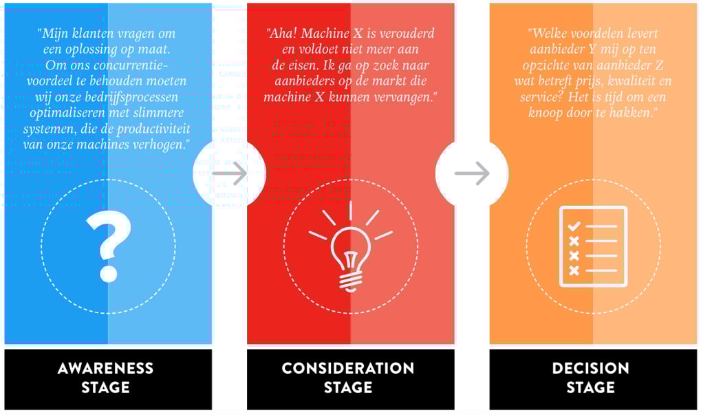 de drie fasen van een buyer journey: awareness, consideration en decision