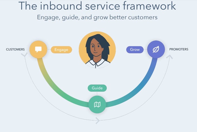 The inbound service framework-1
