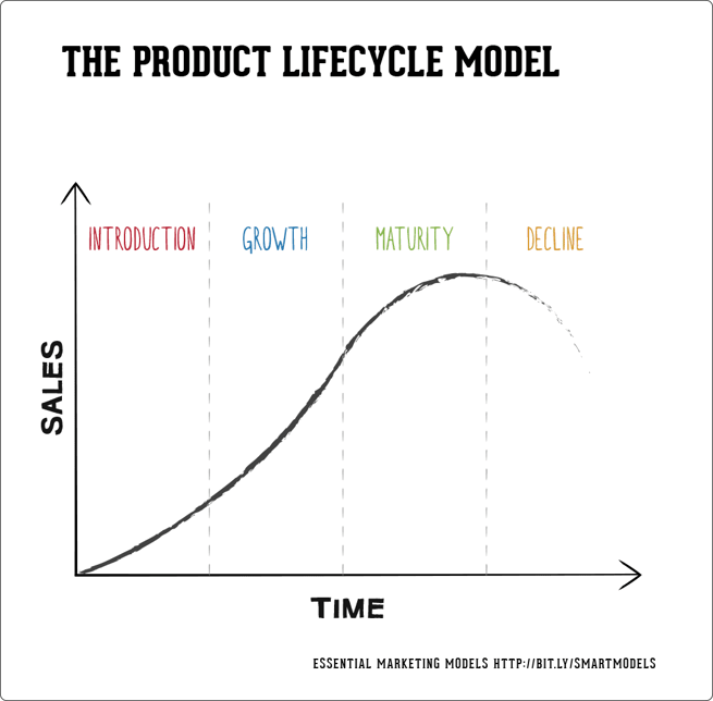 https://f.hubspotusercontent40.net/hubfs/452796/The-Product-Lifecycle-model.png