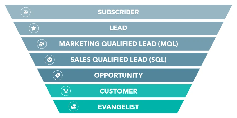 HubSpot Lifecycle stages