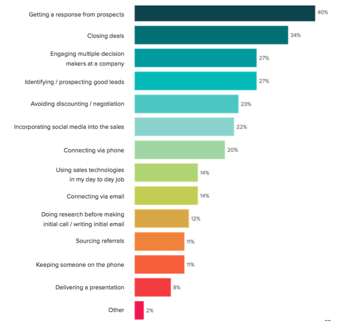 inbound-sales-struggles.png