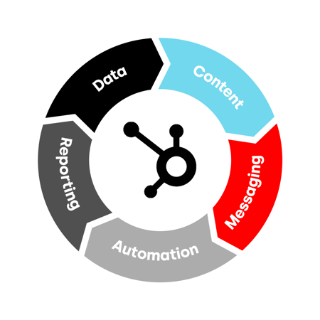 HubSpot CRM | Get expertise, capacity, and services