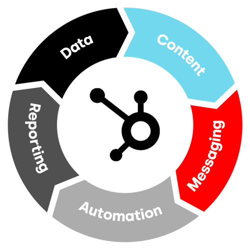 HubSpot CRM platform