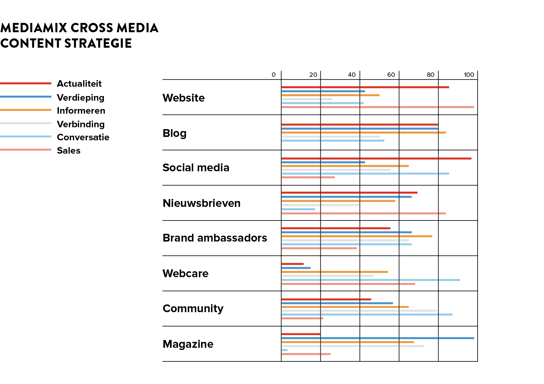 Content strategie