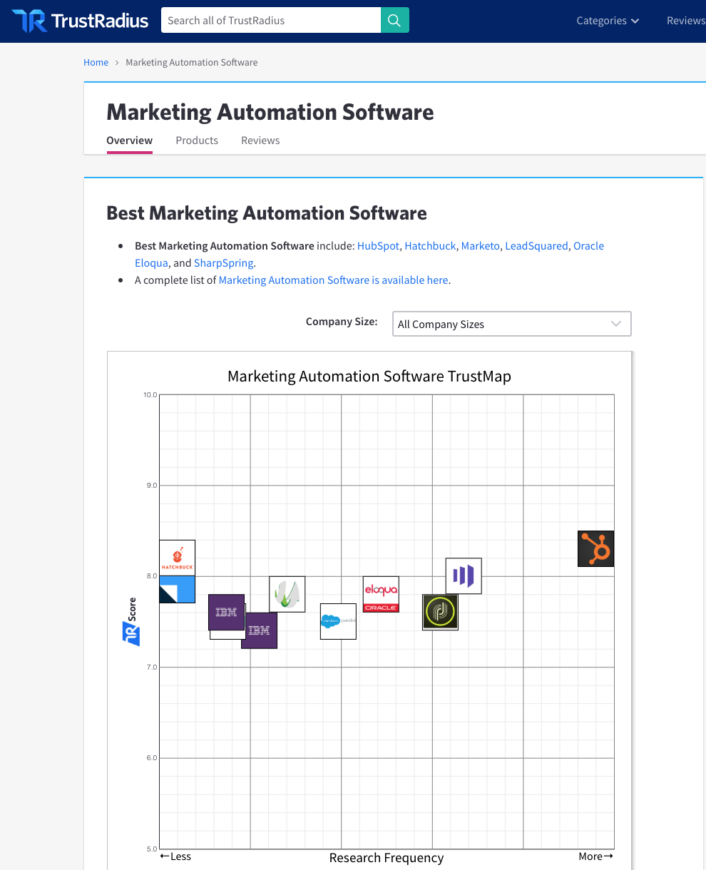 Marketo vs Hubspot voor het MKB: een vergelijking